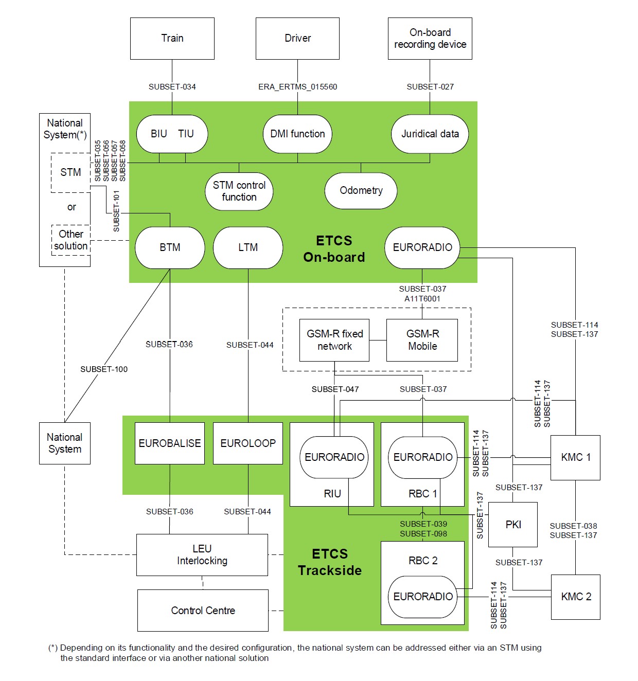 Specific Transmission module STM as part of the ERTMS/ETCS system architecture
